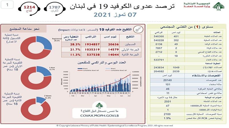 الصحة اللبنانية: 401 إصابة جديدة بكورونا وحالتا وفاة خلال الـ24 ساعة الماضية