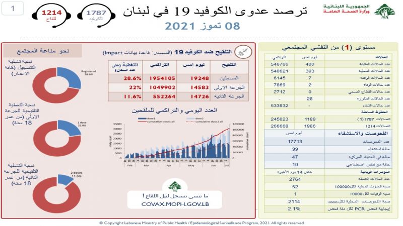 وزارة الصحة اللبنانية: تسجيل 400 إصابة جديدة بفيروس كورونا وحالتي وفاة