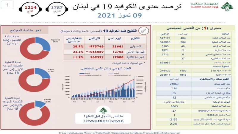 وزارة الصحة اللبنانية: تسجيل 404 إصابة بفيروس كورونا وحالتي وفاة خلال الـ24 ساعة الماضية