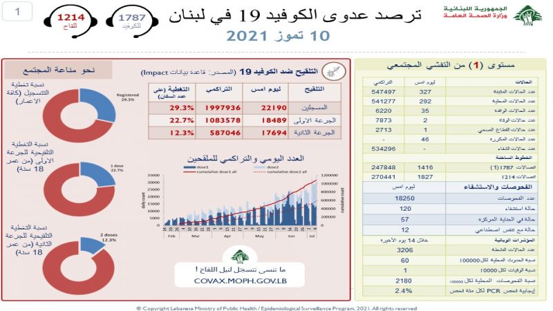 وزارة الصحة اللبنانية: تسجيل 327 إصابة بفيروس كورونا وحالتي وفاة خلال الـ24 ساعة الماضية