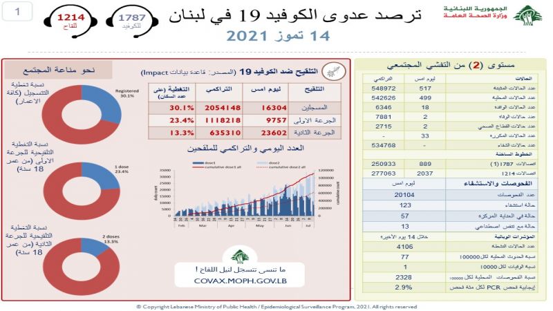 وزارة الصحة اللبنانية: 517 إصابة جديدة بفيروس كورونا وحالتا وفاة خلال الـ 24 ساعة الماضية