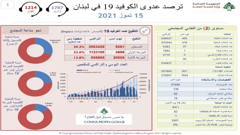 وزارة الصحة اللبنانية: تسجيل 455 إصابة جديدة بفيروس كورونا وحالة وفاة واحدة