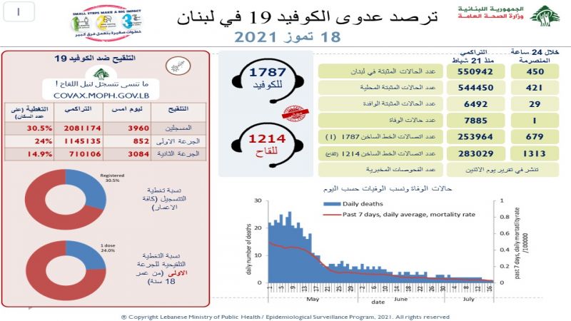 وزارة الصحة اللبنانية: 450 إصابة بفيروس كورونا وحالة وفاة واحدة خلال الـ24 ساعة الماضية