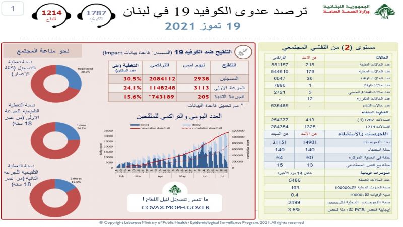 وزارة الصحة اللبنانية: 215 إصابة بفيروس كورونا وحالة وفاة واحدة خلال الـ24 ساعة الماضية