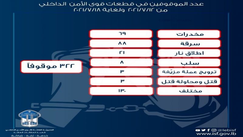 لبنان| قوى الأمن: توقيف 322 شخصًا لارتكابهم افعالًا جرمية ومطلوبين للقضاء