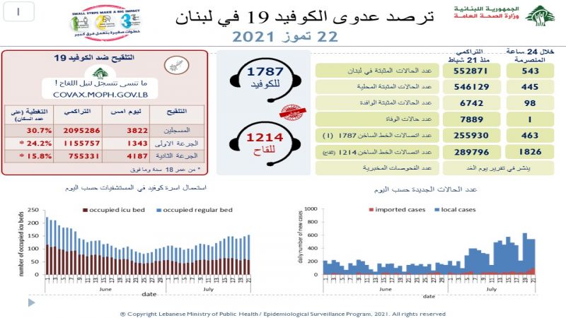 وزارة الصحة اللبنانية: 543 إصابة بفيروس كورونا وحالة وفاة واحدة خلال الـ24 ساعة الماضية 