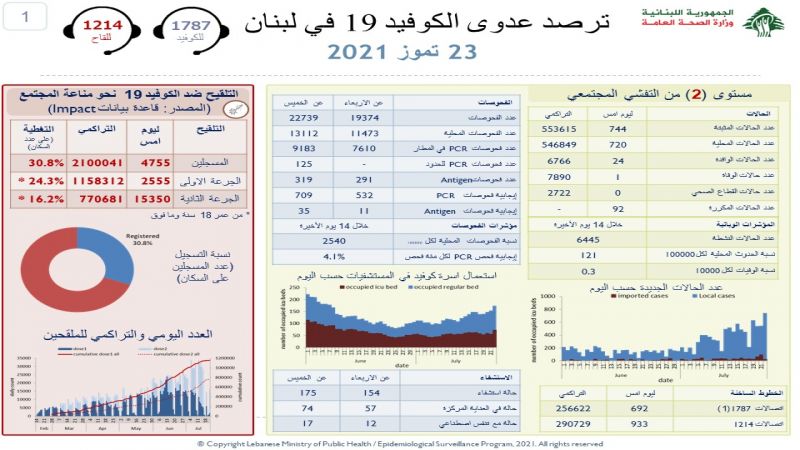 وزارة الصحة: 744 إصابة جديدة بفيروس كورونا وحالة وفاة خلال 24 ساعة