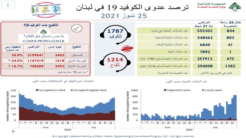 لبنان :844 إصابة جديدة بكورونا وحالة وفاة واحدة