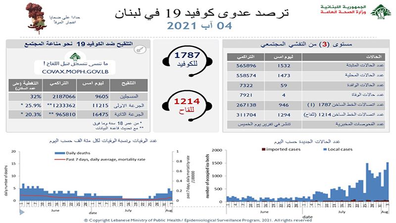 وزارة الصحة اللبنانية: تسجيل 4 حالات وفاة و1532 إصابة جديدة بكورونا خلال الـ24 ساعة الماضية