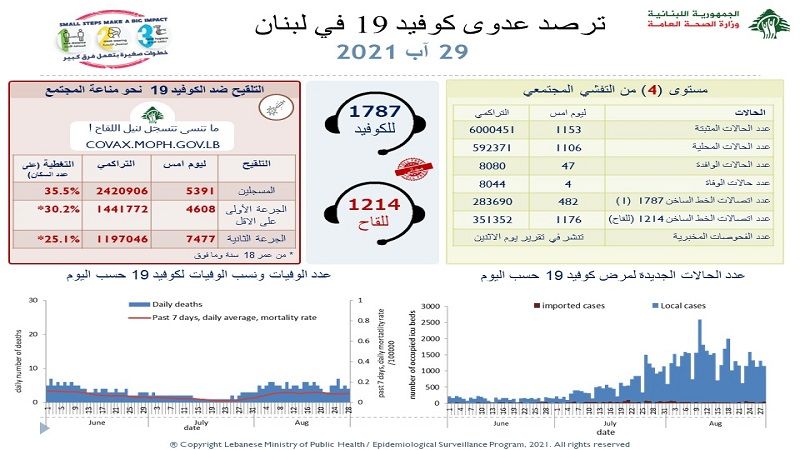 وزارة الصحة اللبنانية: تسجيل 1153 إصابة جديدة بفيروس كورونا و 4 وفيات