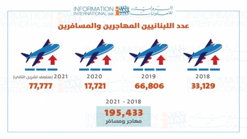 هجرة 78 ألف لبناني في العام 2021 و200 ألفاً في 4 سنوات
