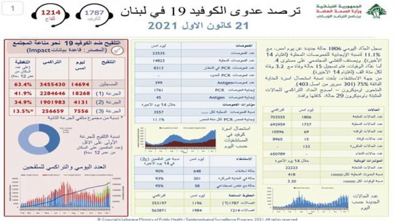 وزارة الصحة اللبنانية: تسجيل 15 وفاة و1806 إصابة جديدة بكورونا خلال الـ24 ساعة الماضية