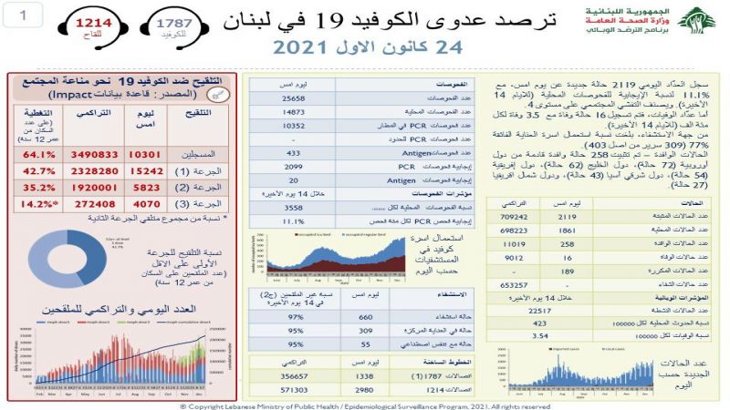 لبنان: 2119 إصابة جديدة و 16 حالة وفاة بـ"كورونا" خلال الـ 24 ساعة الماضية