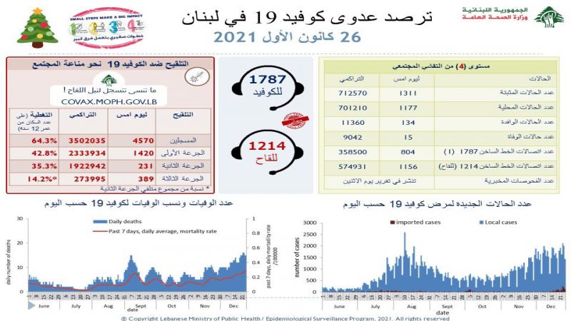 الصحة اللبنانية: 1311 إصابة جديدة بفيروس كورونا و15 حالة وفاة