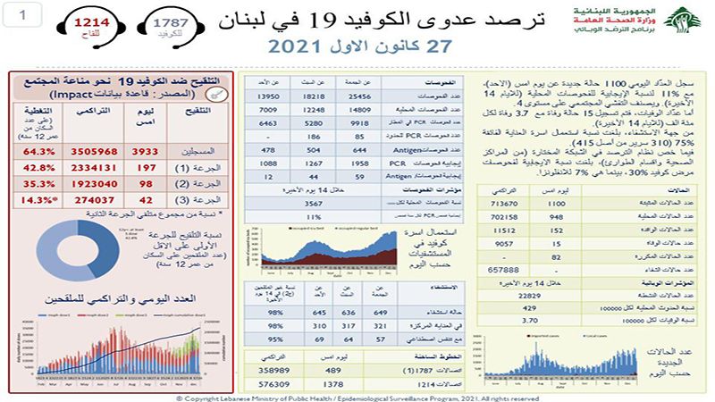 الصحة اللبنانية: تسجيل 15 حالة وفاة و 1100 إصابة جديدة بكورونا خلال الـ24 ساعة الماضية