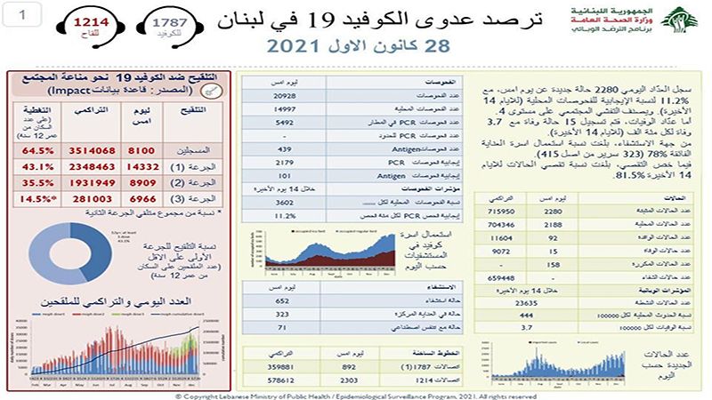 الصحة اللبنانية: تسجيل 2280 إصابة جديدة بكورونا و15 حالة وفاة خلال الـ24 ساعة الماضية