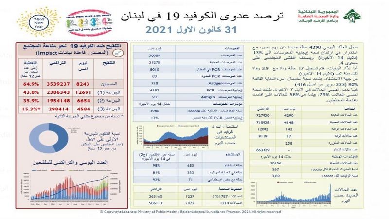 وزارة الصحة اللبنانية: تسجيل 4290 إصابة جديدة بفيروس كورونا و17 حالة وفاة