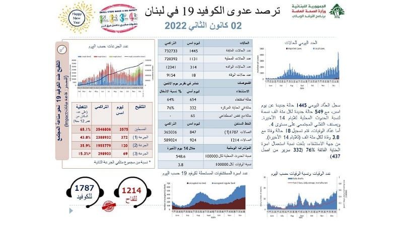 الصحة اللبنانية: تسجيل 18 حالة وفاة و 1445 إصابة جديدة بكورونا خلال الـ24 ساعة الماضية