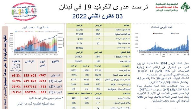 الصحة اللبنانية: تسجيل 20 حالة وفاة و2994 إصابة جديدة بكورونا خلال الـ24 ساعة الماضية