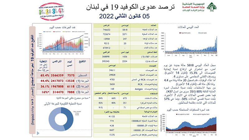 الصحة اللبنانية: تسجيل 5818 إصابة جديدة بكورونا و 20 حالة وفاة خلال الـ24 ساعة الماضية