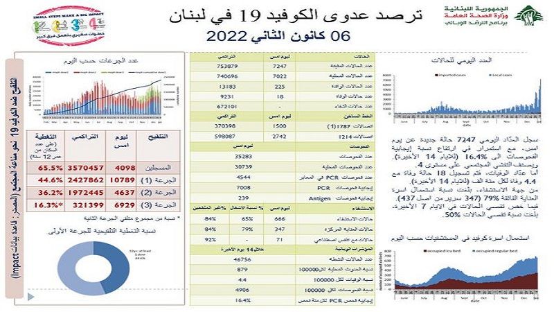 وزارة الصحة اللبنانية: 7247 إصابة جديدة بفيروس كورونا و 18 حالة وفاة