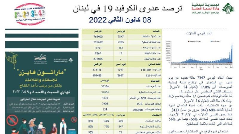 وزارة الصحة اللبنانية: 7547 اصابة جديدة بفيروس كورونا و17 حالة وفاة