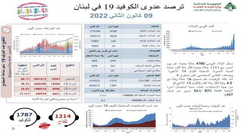 وزارة الصحة اللبانية: 4780 إصابة جديدة بكورونا و 16 حالة وفاة خلال 24 ساعة