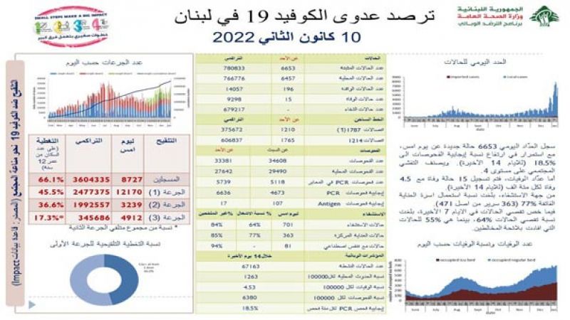 وزارة الصحة اللبنانية: 6653 إصابة جديدة بكورونا و15 حالة وفاة خلال الـ24 ساعة الماضية