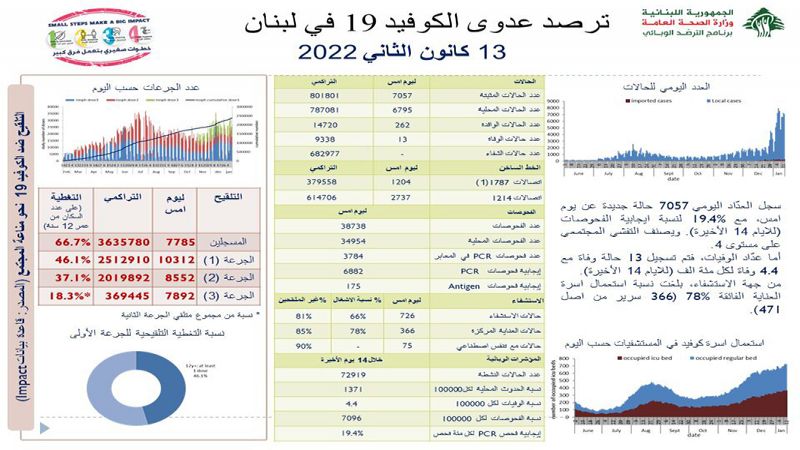 الصحة اللبنانية: تسجيل 7057 إصابة جديدة بكورونا و13 حالة وفاة خلال الـ24 ساعة الماضية