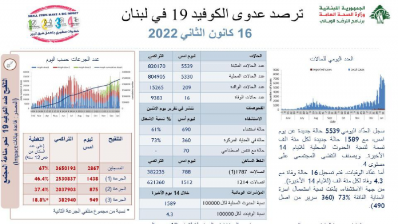 وزارة الصحة اللبنانية: 16 حالة وفاة و5539 إصابة جديدة بكورونا 