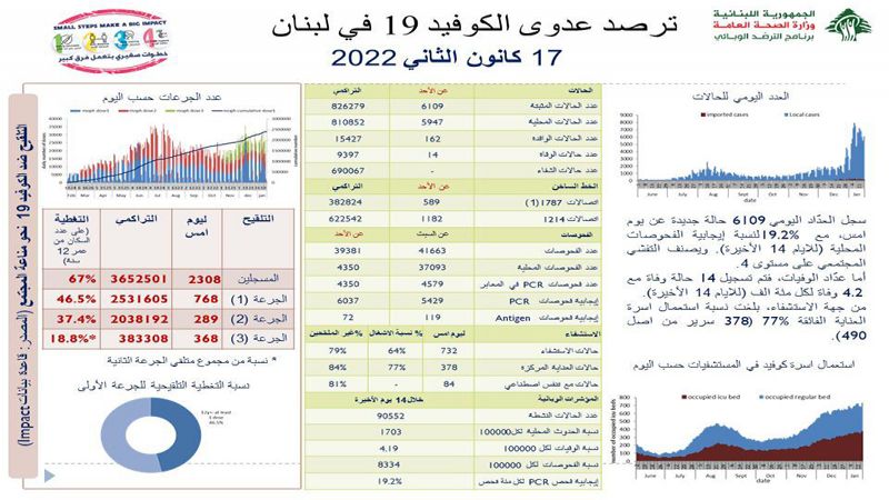 الصحة اللبنانية: تسجيل 6109 إصابة جديدة بكورونا و 14 حالة وفاة خلال الـ24 ساعة الماضية