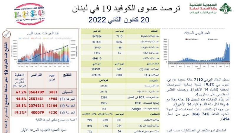 وزارة الصحة اللبنانية: 7110 إصابات جديدة بفيروس كورونا و 16 حالة وفاة