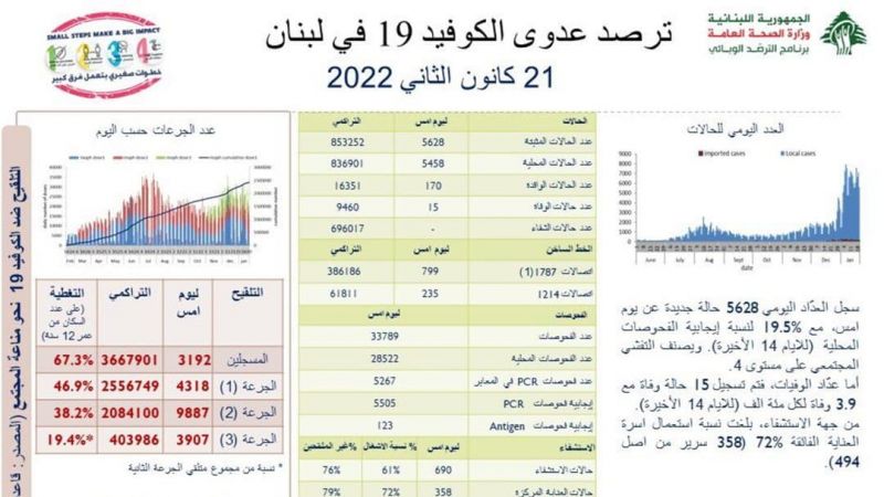 الصحة اللبنانية: 5628 إصابة جديدة بفيروس كورونا و15 وفاة