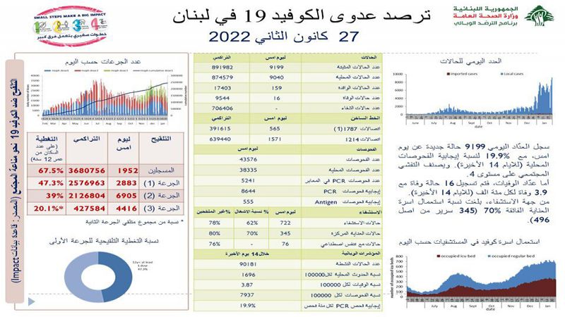 الصحة اللبنانية: 9199 إصابة جديدة بكورونا و 16 حالة وفاة خلال الـ24 ساعة الماضية