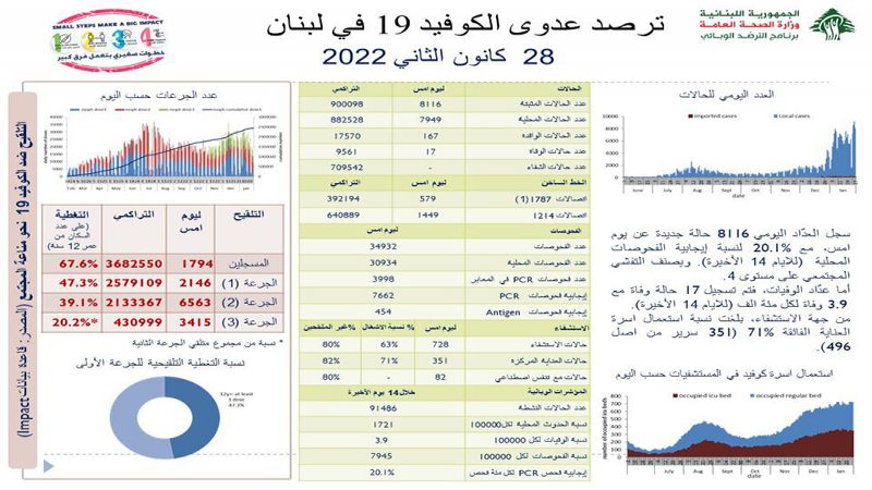 الصحة اللبنانية: تسجيل 8116 إصابة جديدة بكورونا و 17 حالة وفاة خلال الـ24 ساعة الماضية