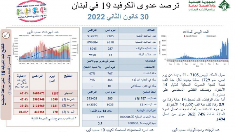 وزارة الصحة اللبنانية: 14 حالة وفاة و7105 إصابات بكورونا