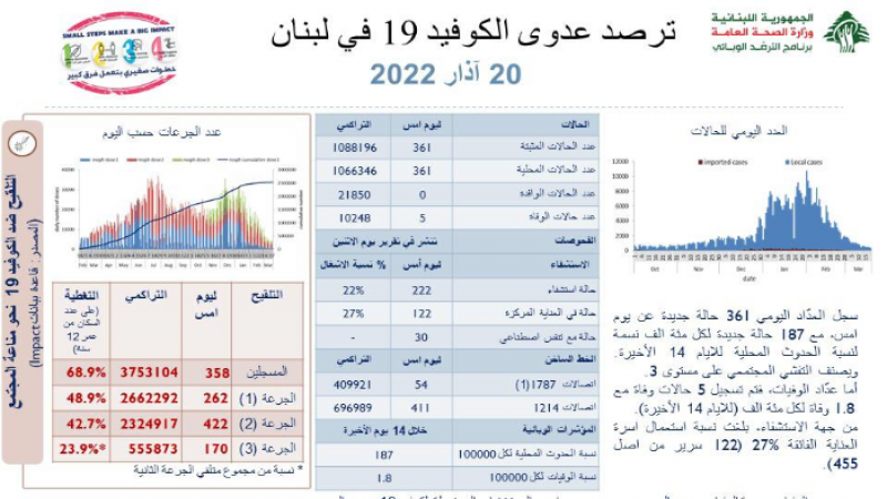 الصحة اللبنانية: 5 حالات وفاة 361 إصابة جديدة بكورونا