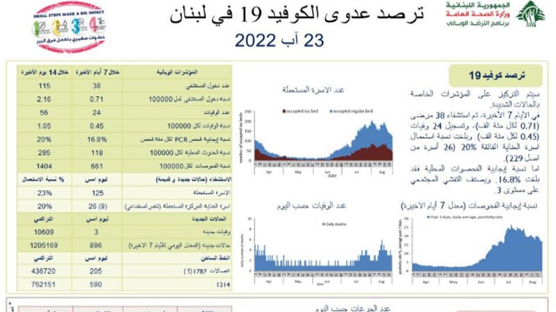 الصحة اللبنانية: 896 إصابة جديدة بكورونا و3 حالات وفاة