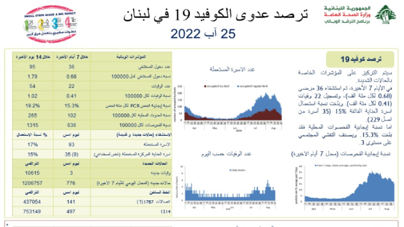 كورونا لبنان: 3 حالات وفاة و 776 اصابة جديدة والحصيلة التراكمية للحالات المثبتة  1206757