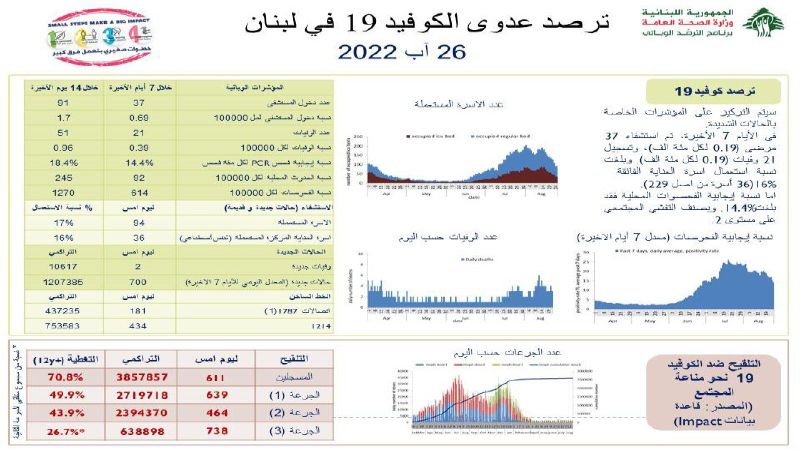 الصحة اللبنانية: حالتا وفاة و700 إصابة جديدة بفيروس كورونا