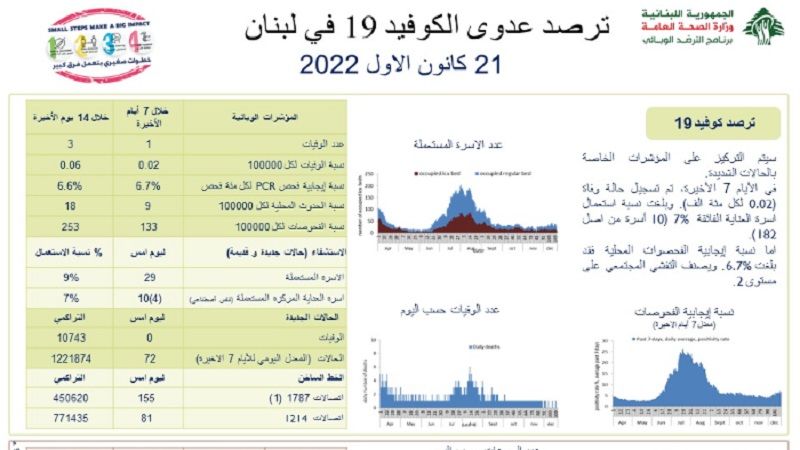وزارة الصحة اللبنانية: 72 إصابة جديدة بكورونا ولا وفيات