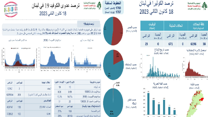 الصحة: 3 حالات وفاة و200 إصابة بكورونا ولا إصابات أو وفيات بالكوليرا