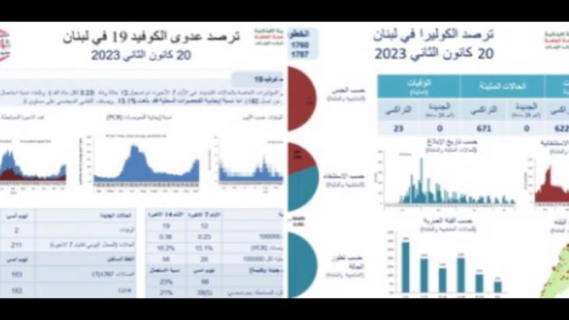 الصحة اللبنانية: 211 إصابة جديدة بكورونا وحالتا وفاة ولا إصابات أو وفيات بالكوليرا