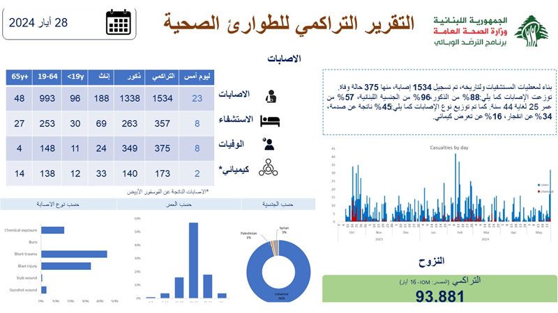 لبنان: وزارة الصحة تنشر التقرير التراكمي للطوارئ الصحية ليوم أمس 4 حزيران