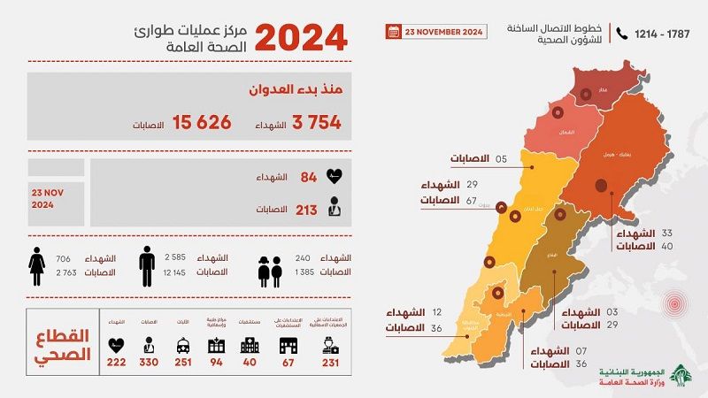 لبنان| 3754 شهيدًا و15626 جريحًا منذ بدء العدوان وحصيلة يوم أمس 84 شهيدًا و213 جريحًا 