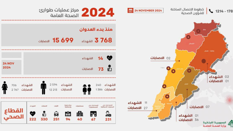 لبنان| وزارة الصحة: 3768 شهيدًا و 15699 جريحًا منذ بدء العدوان