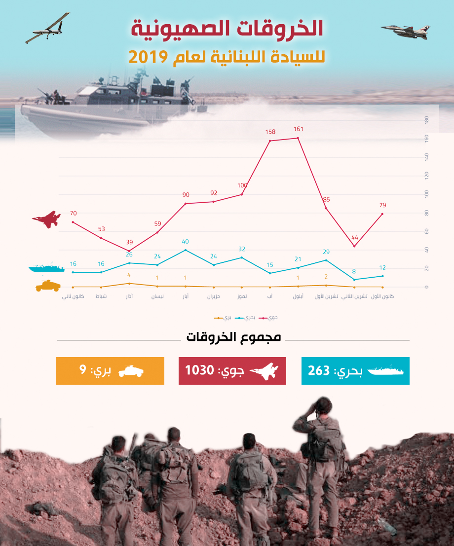 الخروقات الصهيونية للسيادة اللبنانية للعام 2019