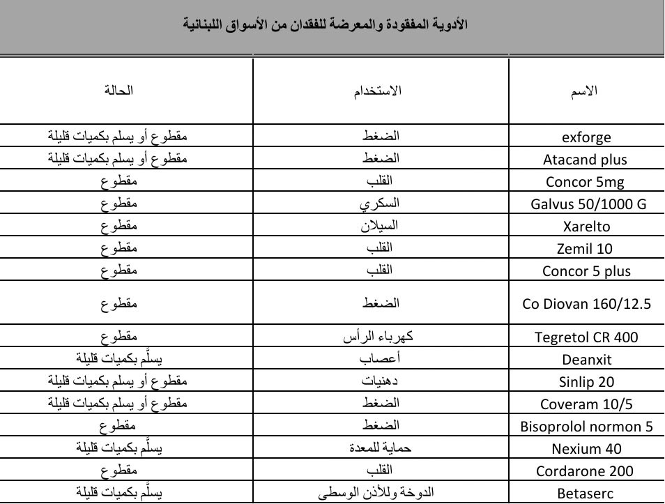 زلزال أدوية .. الأسعار ستتضاعف 6 مرات