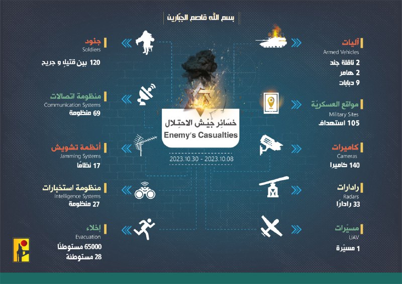 إنفوغراف| خسائر جيش الإحتلال عند الحدود اللبنانية - الفلسطينية خلال 23 يوم من عمليات المقاومة